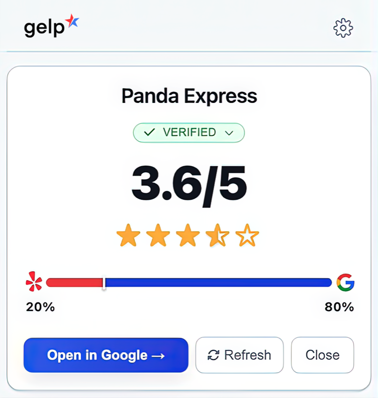 The Gelp popup showing Panda Express with a combined 3.6 out of 5 score, and a split bar weighting Yelp at 20 percent and Google at 80 percent